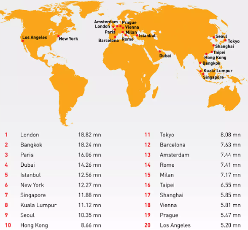 Le 20 città più visitate del mondo, Global Destination Cities Index di MasterCard